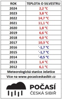 Maximální teplota o Silvestru
